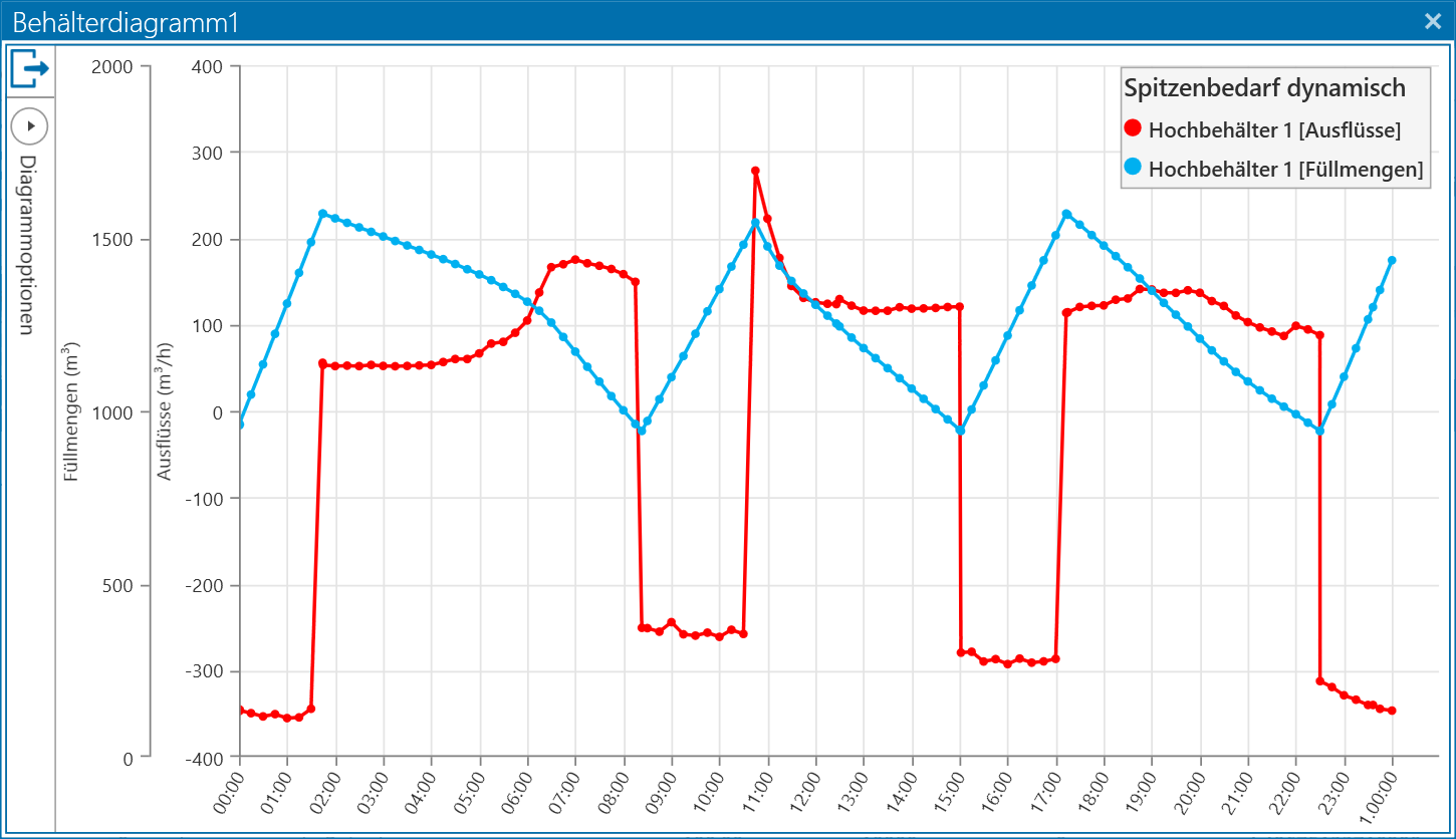 Chart dynamische Berechnung